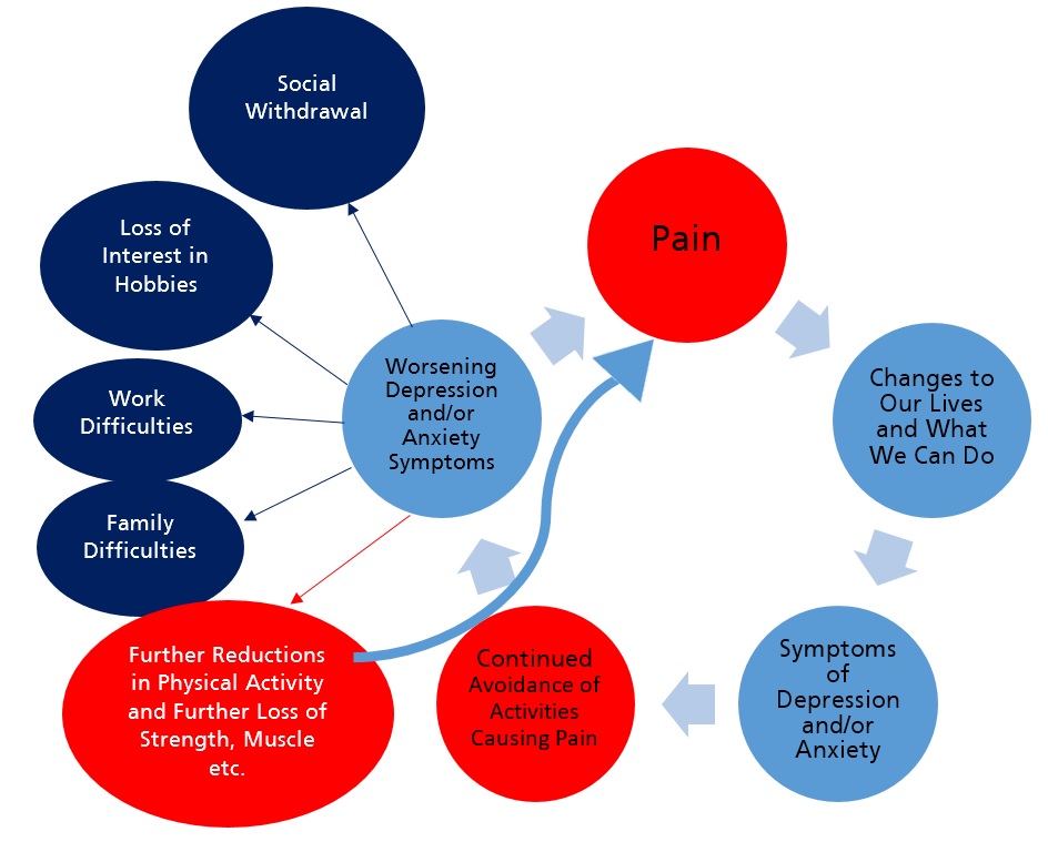 Support For Chronic Pain And Your Mental Health TALKWORKS